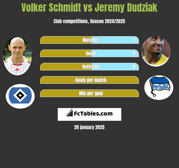 Volker Schmidt vs Jeremy Dudziak h2h player stats