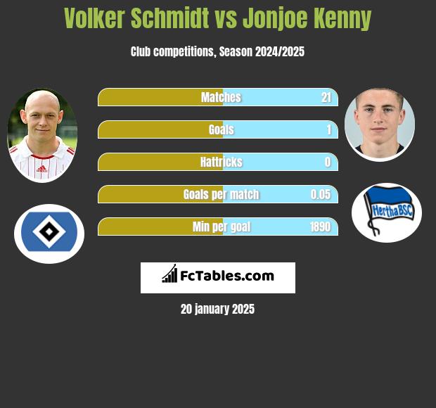 Volker Schmidt vs Jonjoe Kenny h2h player stats