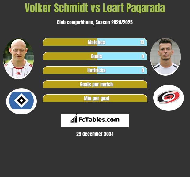 Volker Schmidt vs Leart Paqarada h2h player stats