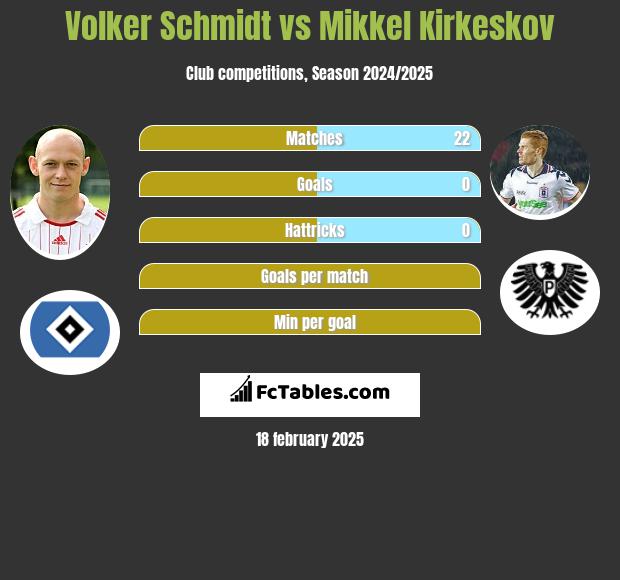 Volker Schmidt vs Mikkel Kirkeskov h2h player stats