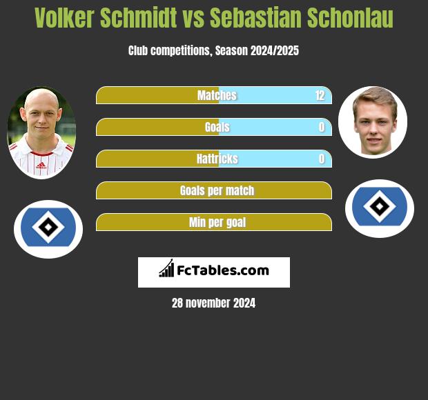 Volker Schmidt vs Sebastian Schonlau h2h player stats