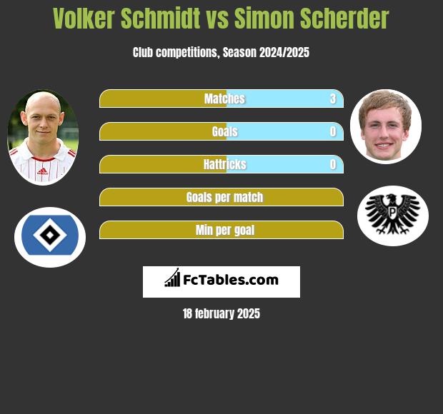 Volker Schmidt vs Simon Scherder h2h player stats