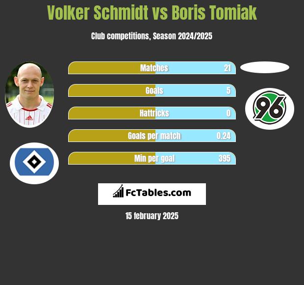 Volker Schmidt vs Boris Tomiak h2h player stats