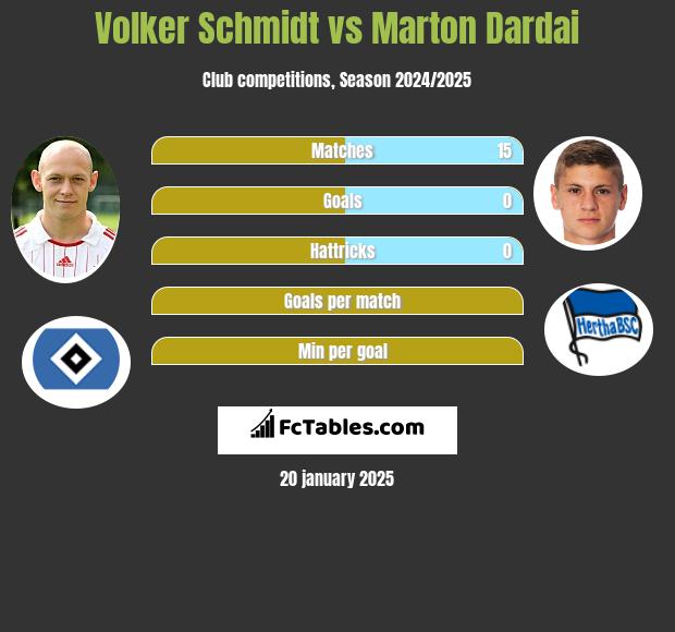 Volker Schmidt vs Marton Dardai h2h player stats