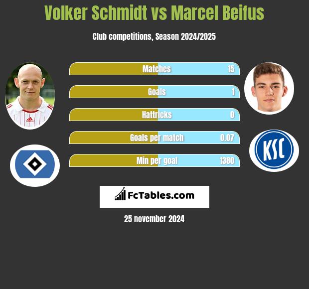 Volker Schmidt vs Marcel Beifus h2h player stats