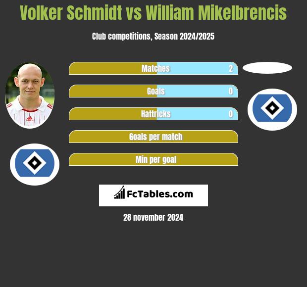 Volker Schmidt vs William Mikelbrencis h2h player stats