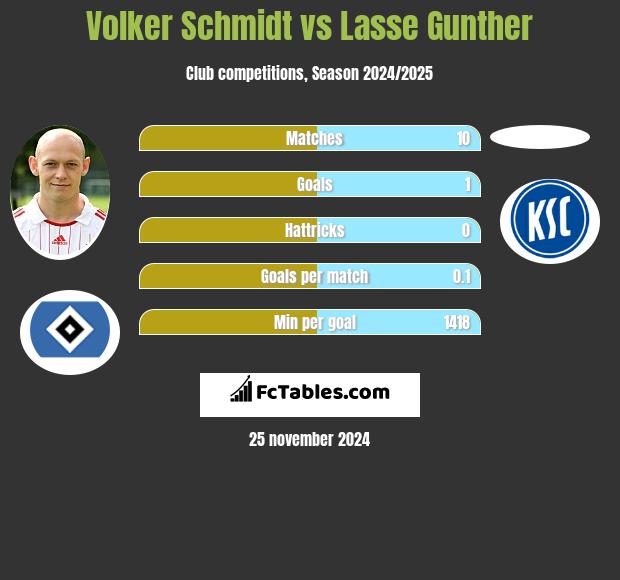 Volker Schmidt vs Lasse Gunther h2h player stats