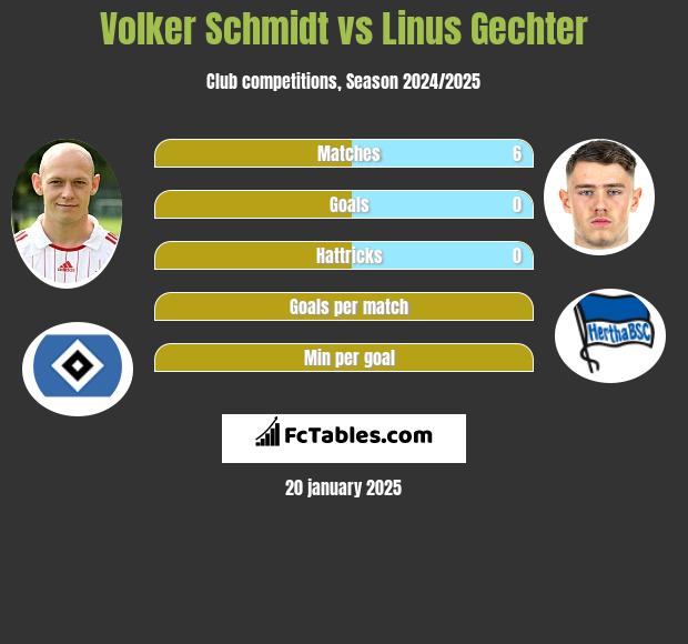 Volker Schmidt vs Linus Gechter h2h player stats