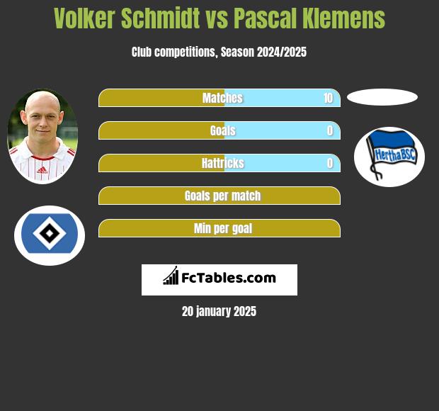 Volker Schmidt vs Pascal Klemens h2h player stats