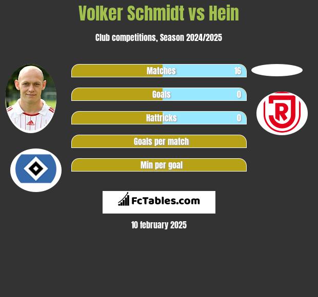 Volker Schmidt vs Hein h2h player stats