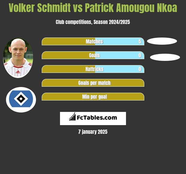 Volker Schmidt vs Patrick Amougou Nkoa h2h player stats