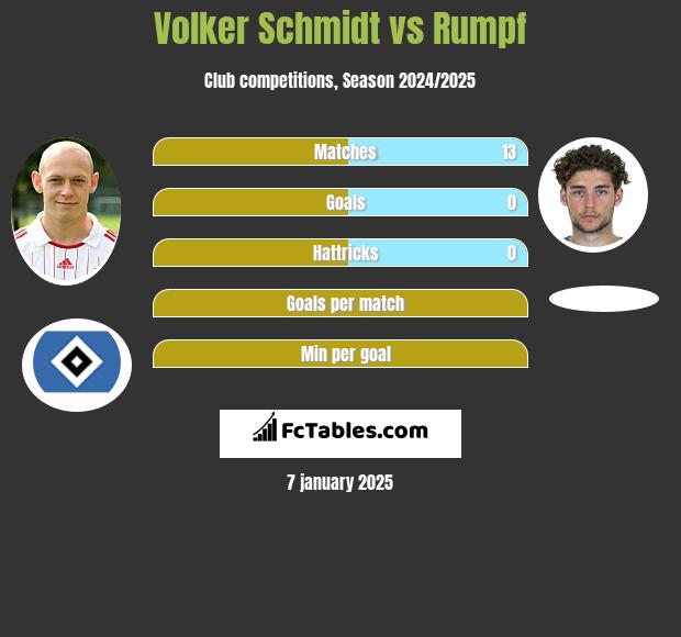 Volker Schmidt vs Rumpf h2h player stats