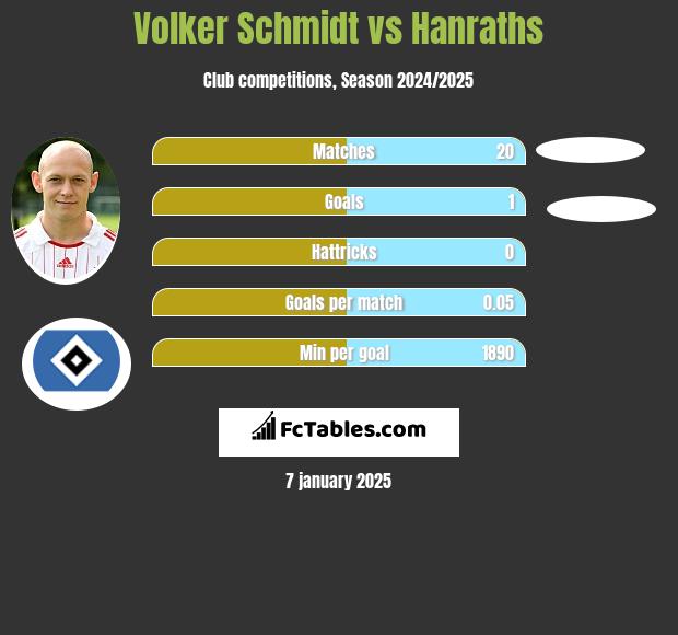 Volker Schmidt vs Hanraths h2h player stats