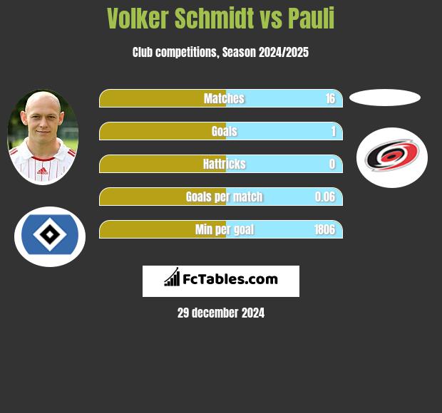 Volker Schmidt vs Pauli h2h player stats