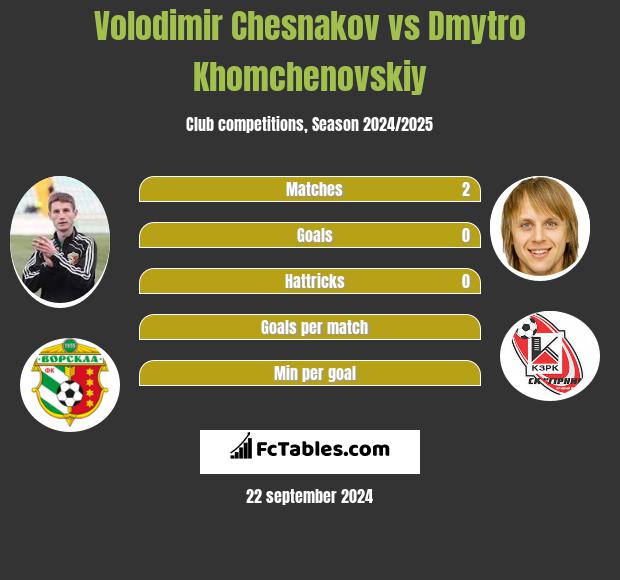 Volodimir Chesnakov vs Dmytro Khomchenovskiy h2h player stats