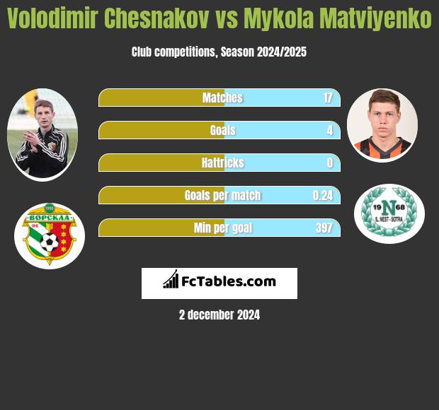 Volodimir Chesnakov vs Mykola Matviyenko h2h player stats