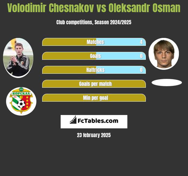 Volodimir Chesnakov vs Ołeksandr Osman h2h player stats