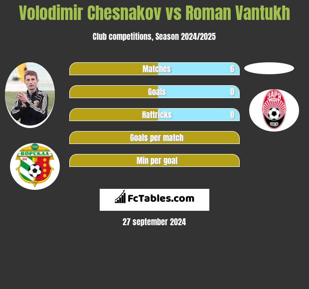 Volodimir Chesnakov vs Roman Vantukh h2h player stats