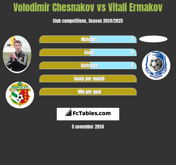 Volodimir Chesnakov vs Vitali Ermakov h2h player stats