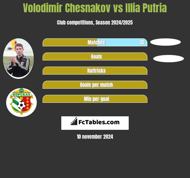 Volodimir Chesnakov vs Illia Putria h2h player stats