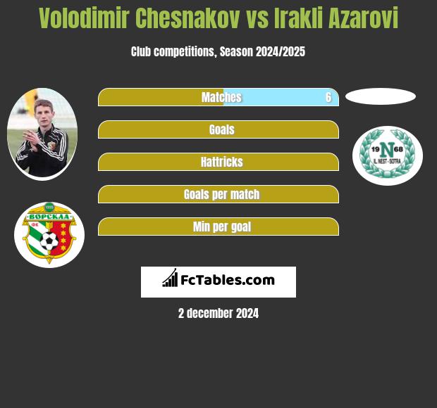 Volodimir Chesnakov vs Irakli Azarovi h2h player stats