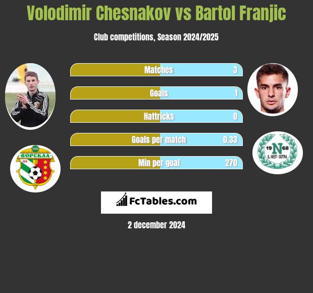 Volodimir Chesnakov vs Bartol Franjic h2h player stats