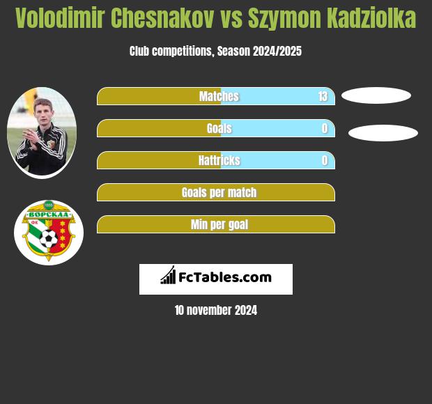 Volodimir Chesnakov vs Szymon Kadziolka h2h player stats