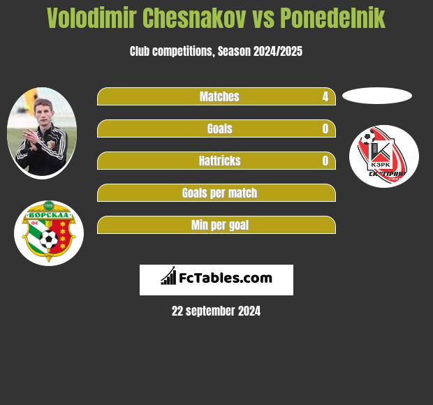 Volodimir Chesnakov vs Ponedelnik h2h player stats