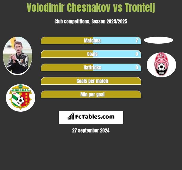 Volodimir Chesnakov vs Trontelj h2h player stats