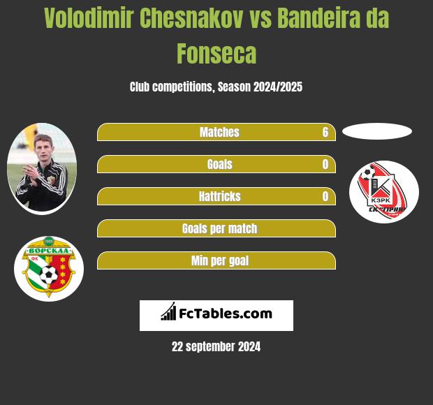 Volodimir Chesnakov vs Bandeira da Fonseca h2h player stats