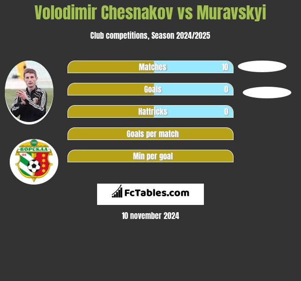 Volodimir Chesnakov vs Muravskyi h2h player stats