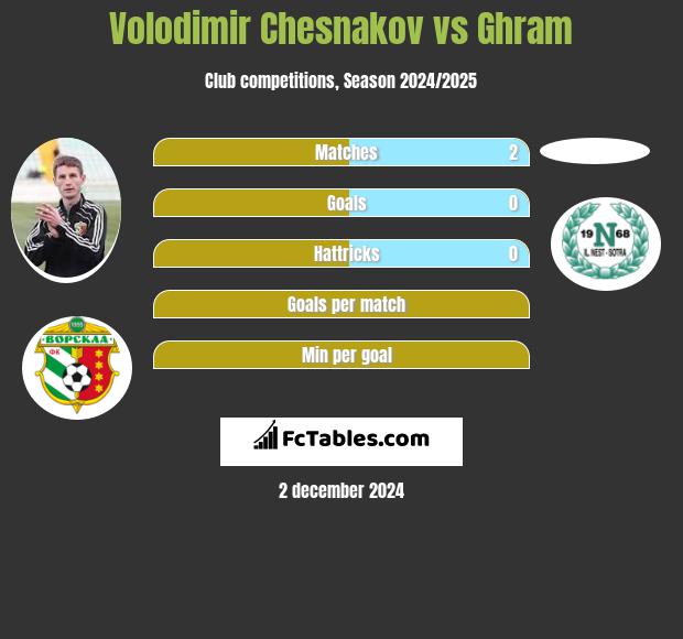 Volodimir Chesnakov vs Ghram h2h player stats