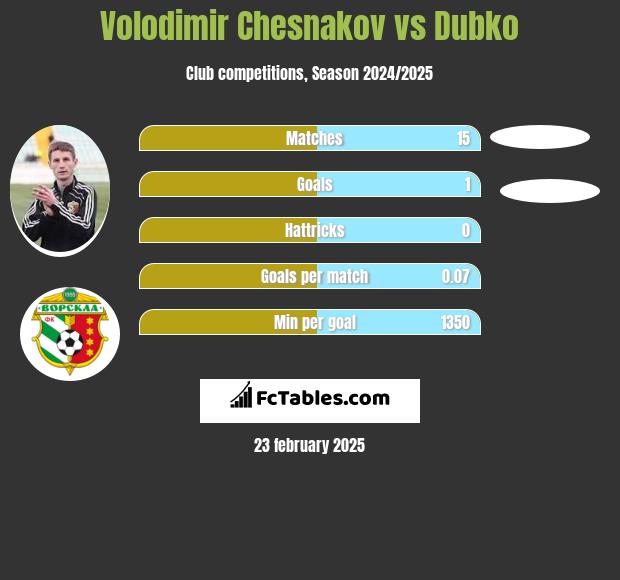 Volodimir Chesnakov vs Dubko h2h player stats