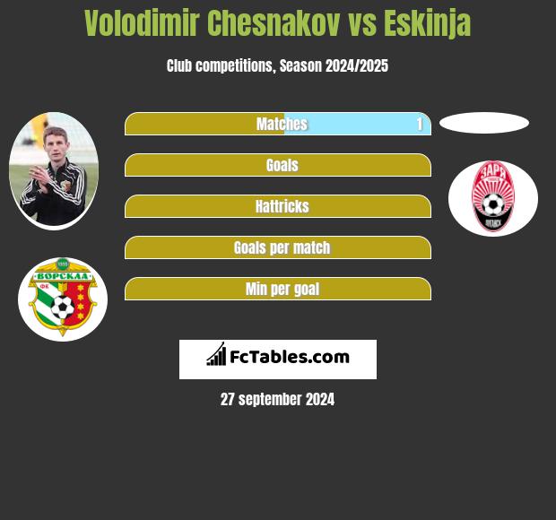 Volodimir Chesnakov vs Eskinja h2h player stats