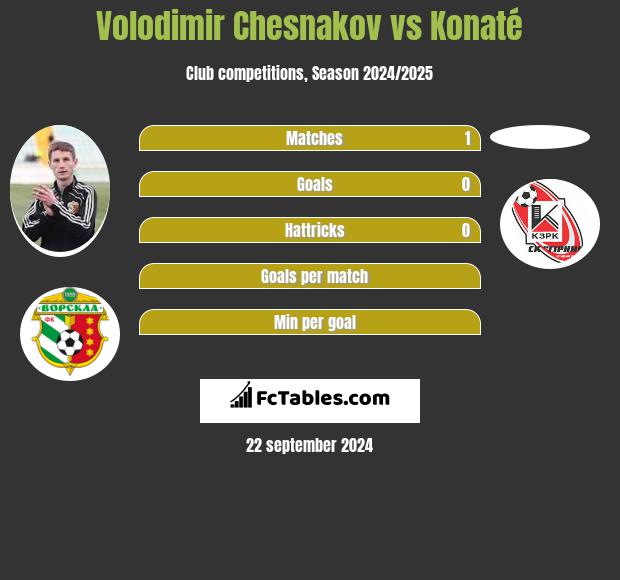 Volodimir Chesnakov vs Konaté h2h player stats