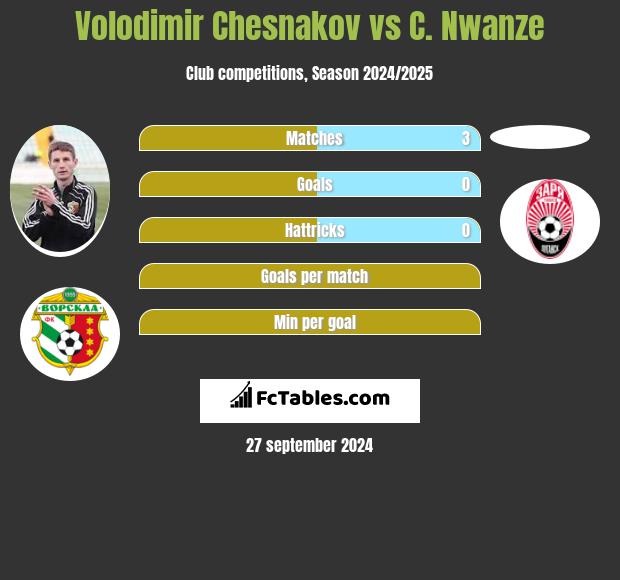 Volodimir Chesnakov vs C. Nwanze h2h player stats