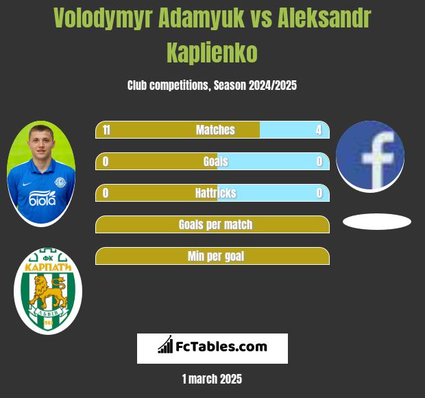 Volodymyr Adamyuk vs Aleksandr Kaplienko h2h player stats