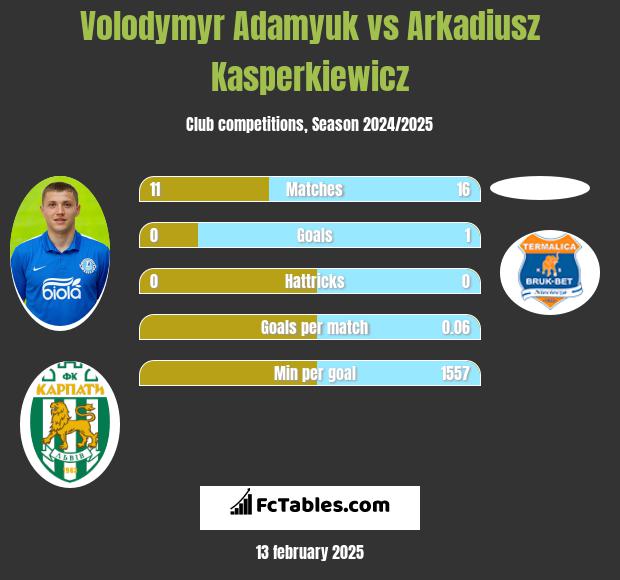 Volodymyr Adamyuk vs Arkadiusz Kasperkiewicz h2h player stats