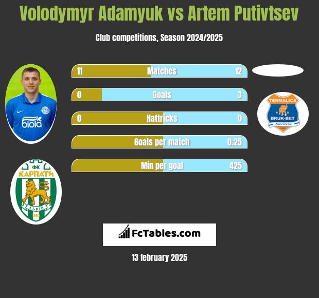 Volodymyr Adamyuk vs Artem Putivtsev h2h player stats