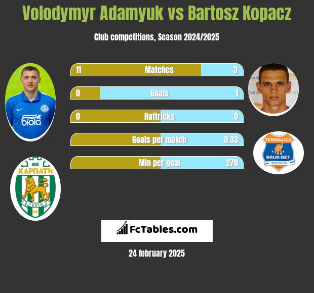 Volodymyr Adamyuk vs Bartosz Kopacz h2h player stats