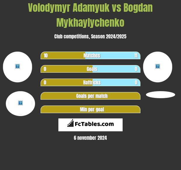 Volodymyr Adamyuk vs Bogdan Mykhaylychenko h2h player stats