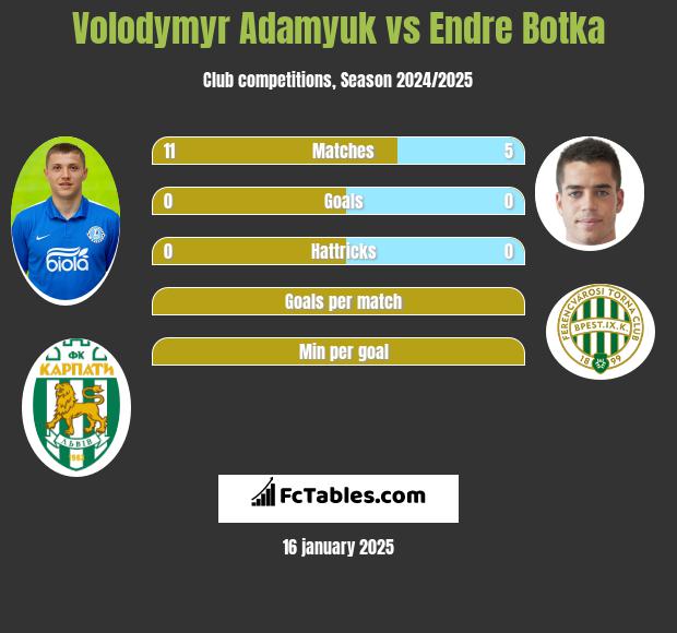 Volodymyr Adamyuk vs Endre Botka h2h player stats