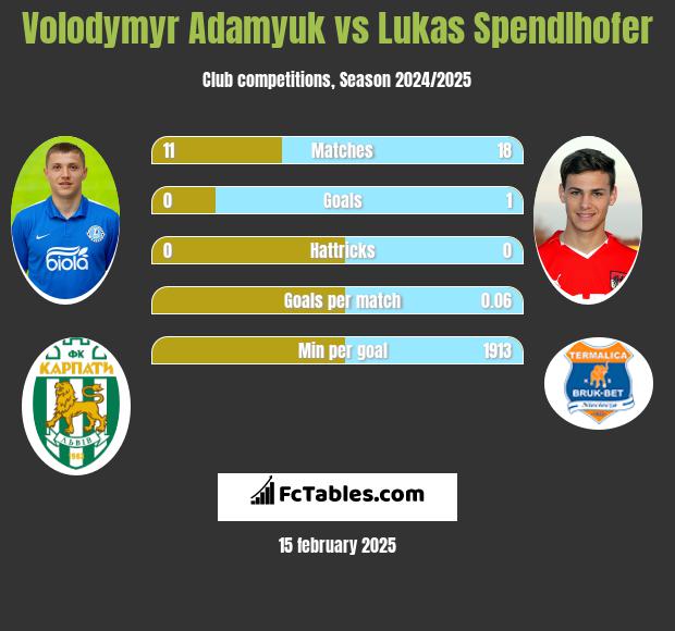 Volodymyr Adamyuk vs Lukas Spendlhofer h2h player stats