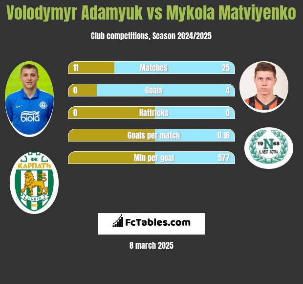 Volodymyr Adamyuk vs Mykola Matviyenko h2h player stats