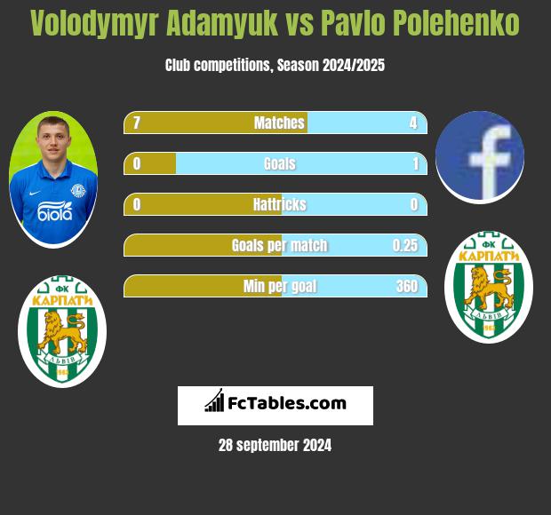 Volodymyr Adamyuk vs Pavlo Polehenko h2h player stats