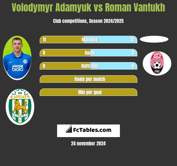 Volodymyr Adamyuk vs Roman Vantukh h2h player stats