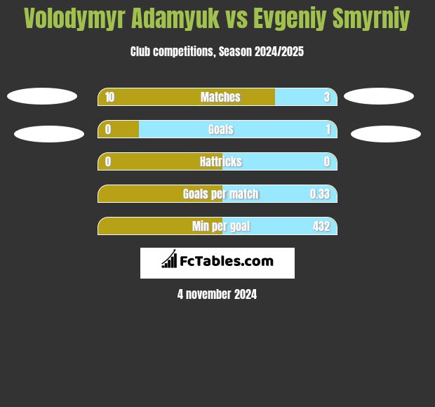 Volodymyr Adamyuk vs Evgeniy Smyrniy h2h player stats