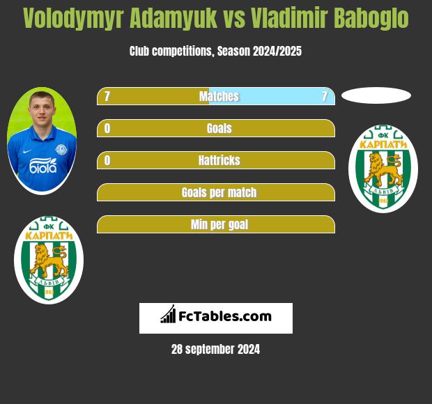 Volodymyr Adamyuk vs Vladimir Baboglo h2h player stats