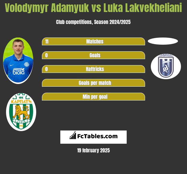 Volodymyr Adamyuk vs Luka Lakvekheliani h2h player stats