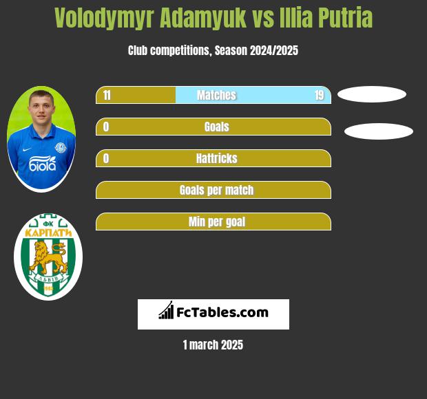 Volodymyr Adamyuk vs Illia Putria h2h player stats